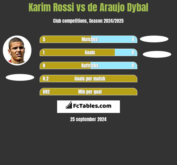 Karim Rossi vs de Araujo Dybal h2h player stats