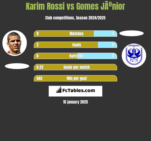 Karim Rossi vs Gomes JÃºnior h2h player stats