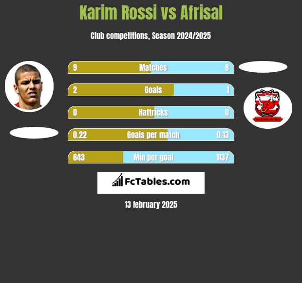 Karim Rossi vs Afrisal h2h player stats