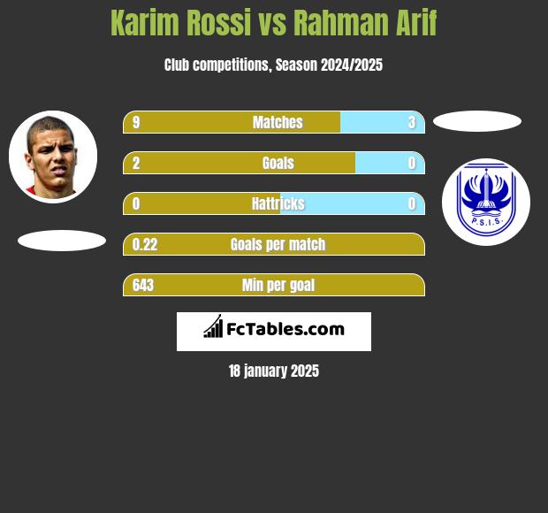 Karim Rossi vs Rahman Arif h2h player stats