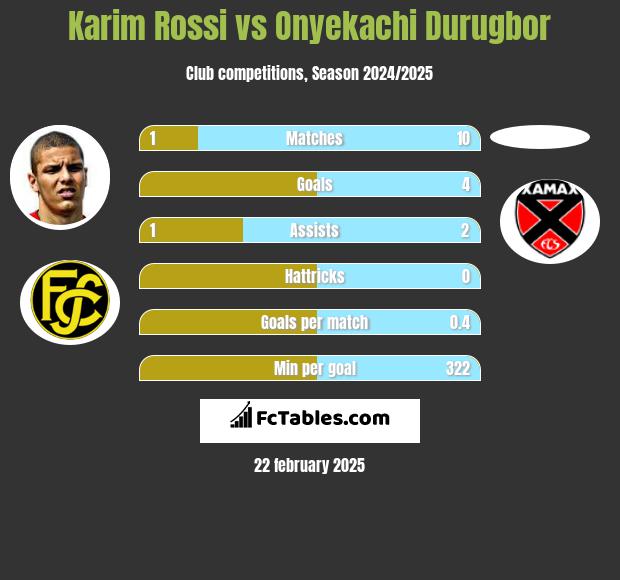 Karim Rossi vs Onyekachi Durugbor h2h player stats