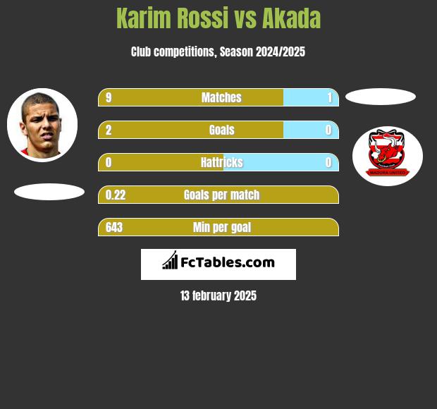 Karim Rossi vs Akada h2h player stats