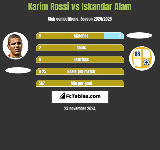 Karim Rossi vs Iskandar Alam h2h player stats