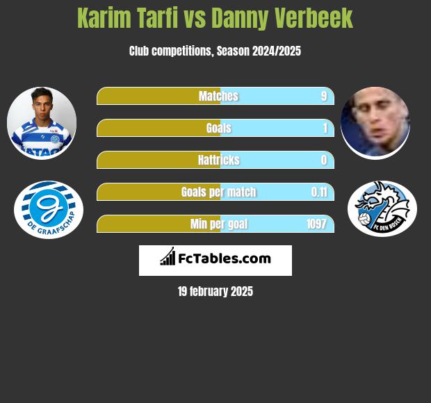 Karim Tarfi vs Danny Verbeek h2h player stats