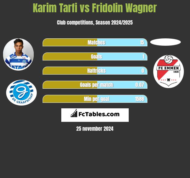 Karim Tarfi vs Fridolin Wagner h2h player stats