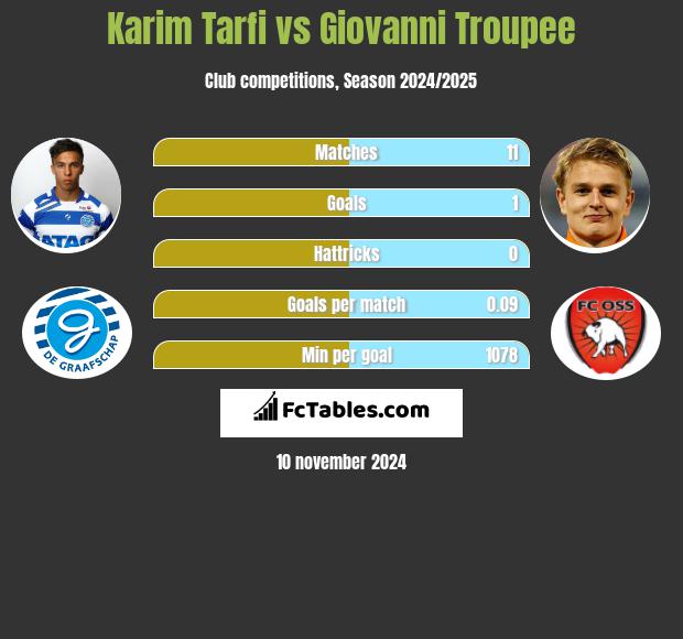 Karim Tarfi vs Giovanni Troupee h2h player stats