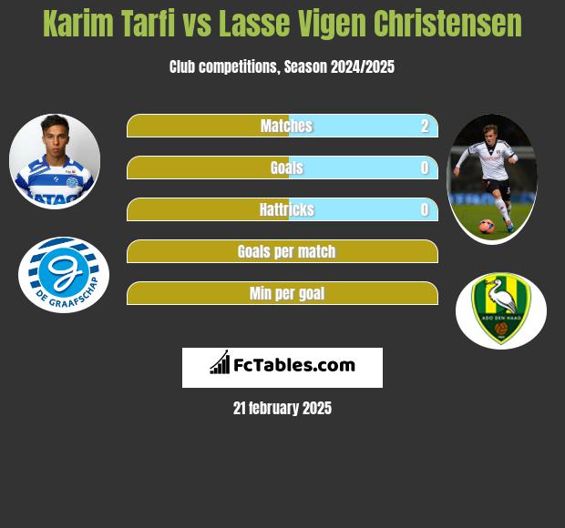 Karim Tarfi vs Lasse Vigen Christensen h2h player stats