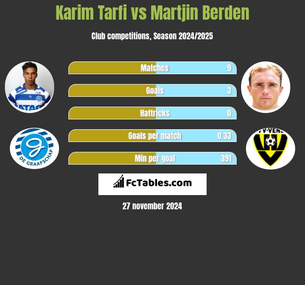 Karim Tarfi vs Martjin Berden h2h player stats