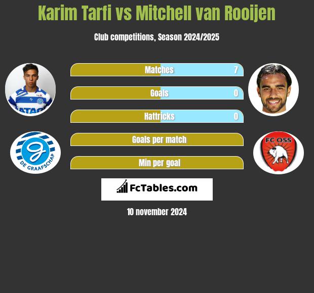 Karim Tarfi vs Mitchell van Rooijen h2h player stats