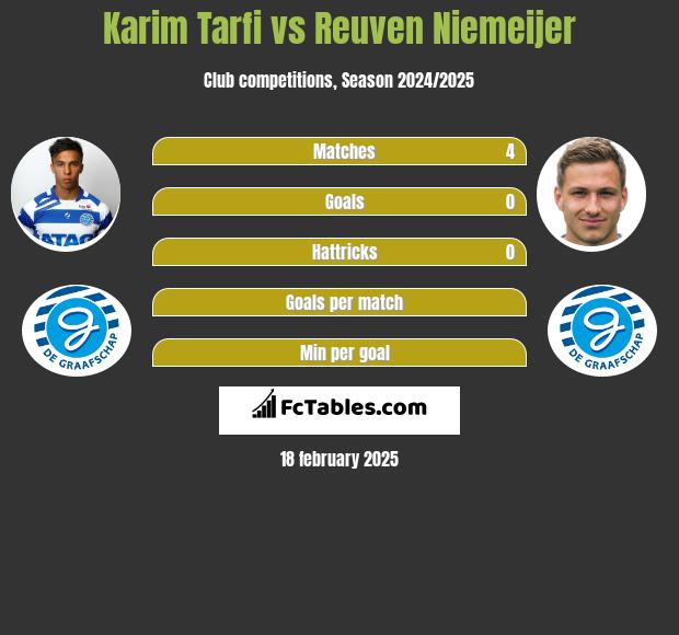 Karim Tarfi vs Reuven Niemeijer h2h player stats