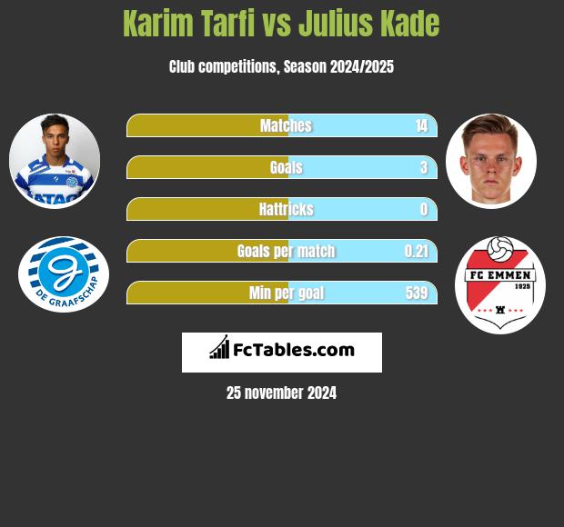 Karim Tarfi vs Julius Kade h2h player stats