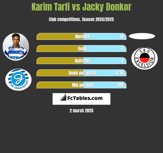 Karim Tarfi vs Jacky Donkor h2h player stats