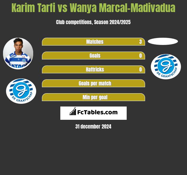 Karim Tarfi vs Wanya Marcal-Madivadua h2h player stats