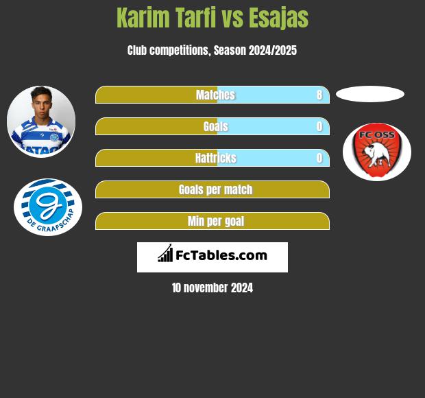 Karim Tarfi vs Esajas h2h player stats