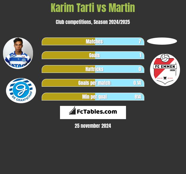 Karim Tarfi vs Martin h2h player stats