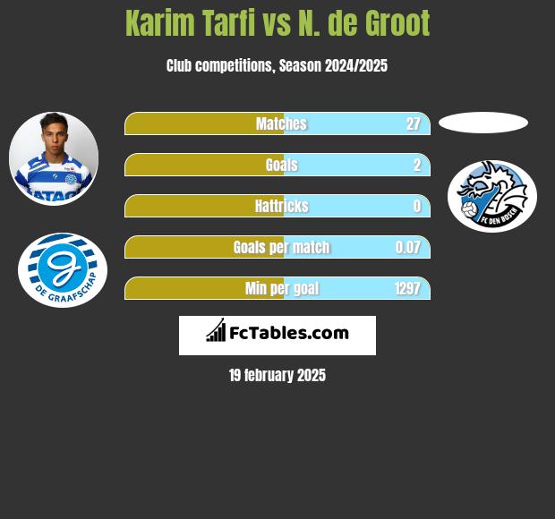 Karim Tarfi vs N. de Groot h2h player stats