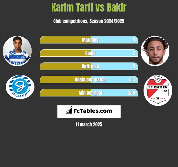 Karim Tarfi vs Bakir h2h player stats