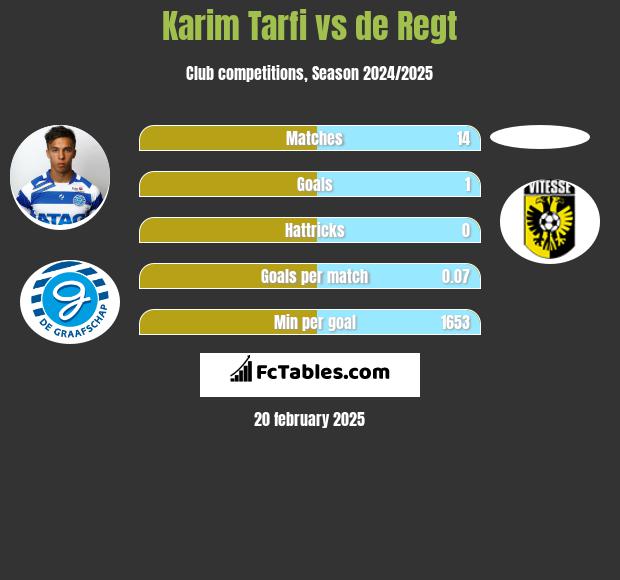 Karim Tarfi vs de Regt h2h player stats