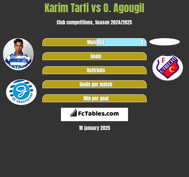 Karim Tarfi vs O. Agougil h2h player stats