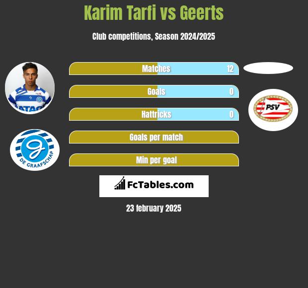 Karim Tarfi vs Geerts h2h player stats