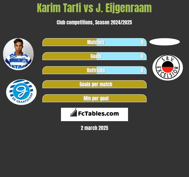 Karim Tarfi vs J. Eijgenraam h2h player stats