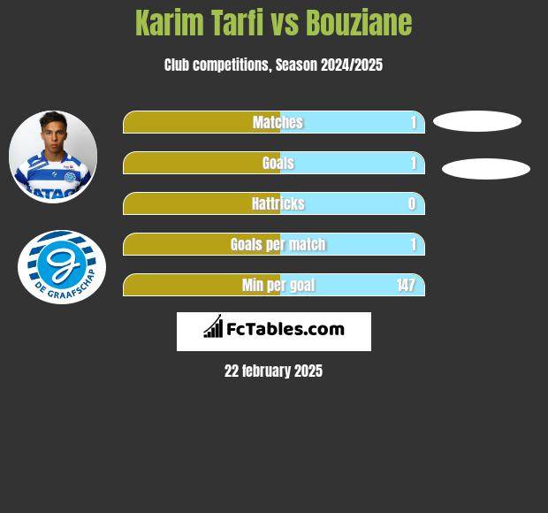 Karim Tarfi vs Bouziane h2h player stats