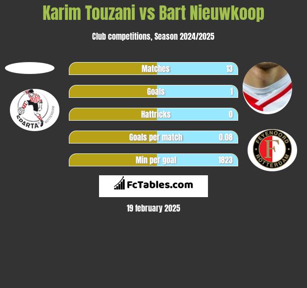 Karim Touzani vs Bart Nieuwkoop h2h player stats