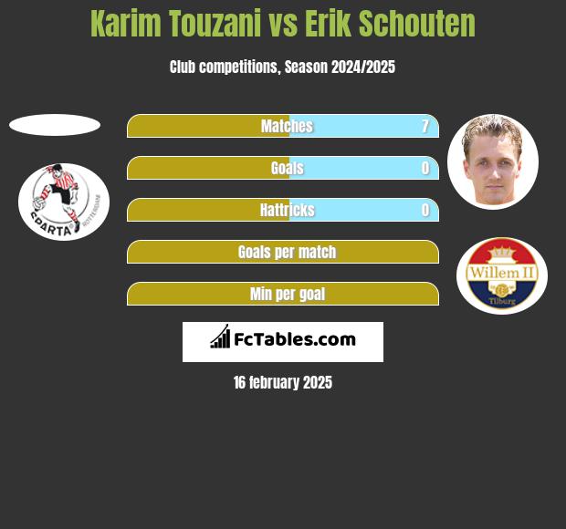 Karim Touzani vs Erik Schouten h2h player stats