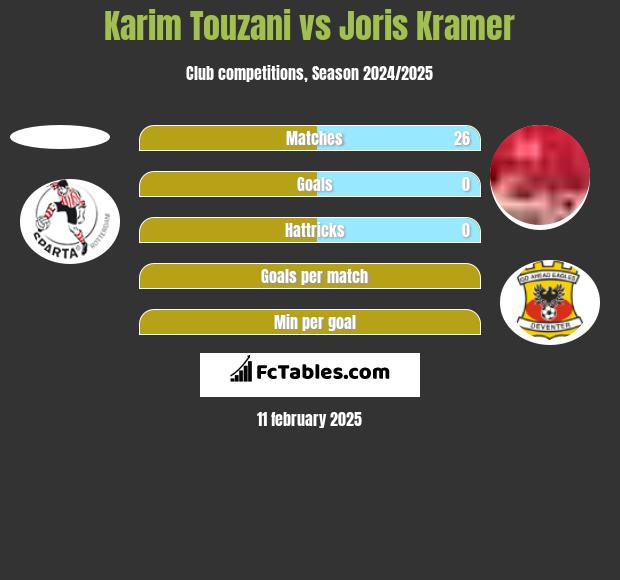 Karim Touzani vs Joris Kramer h2h player stats