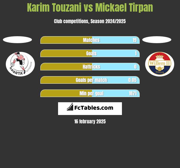 Karim Touzani vs Mickael Tirpan h2h player stats