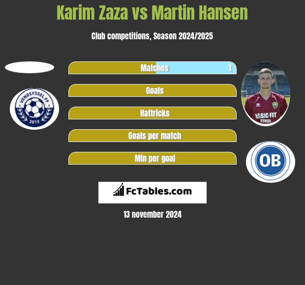 Karim Zaza vs Martin Hansen h2h player stats