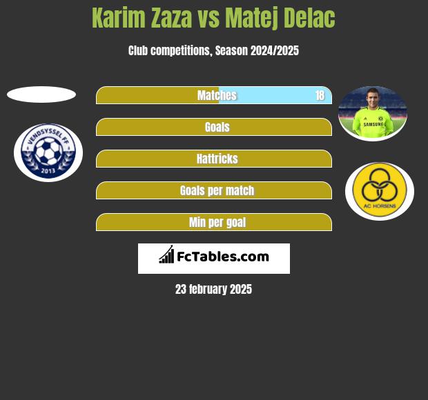 Karim Zaza vs Matej Delac h2h player stats