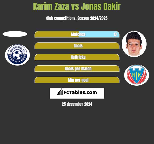 Karim Zaza vs Jonas Dakir h2h player stats