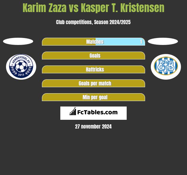 Karim Zaza vs Kasper T. Kristensen h2h player stats