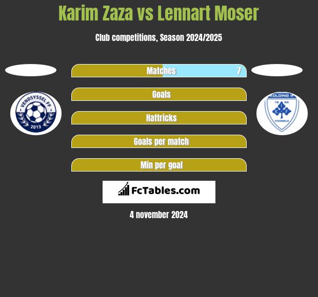 Karim Zaza vs Lennart Moser h2h player stats