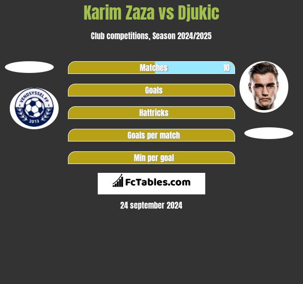 Karim Zaza vs Djukic h2h player stats