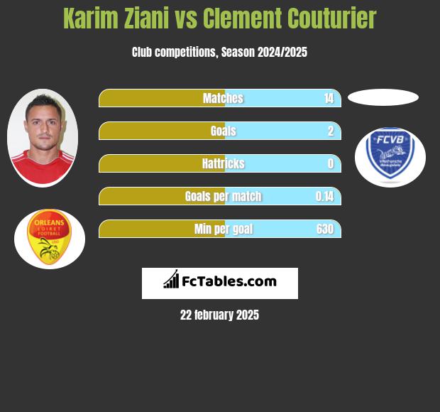 Karim Ziani vs Clement Couturier h2h player stats