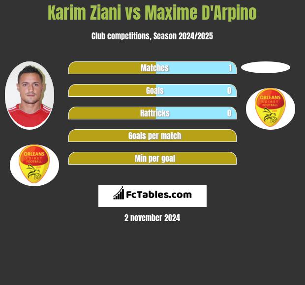 Karim Ziani vs Maxime D'Arpino h2h player stats