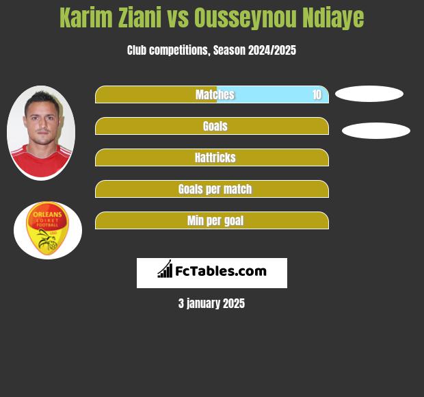 Karim Ziani vs Ousseynou Ndiaye h2h player stats