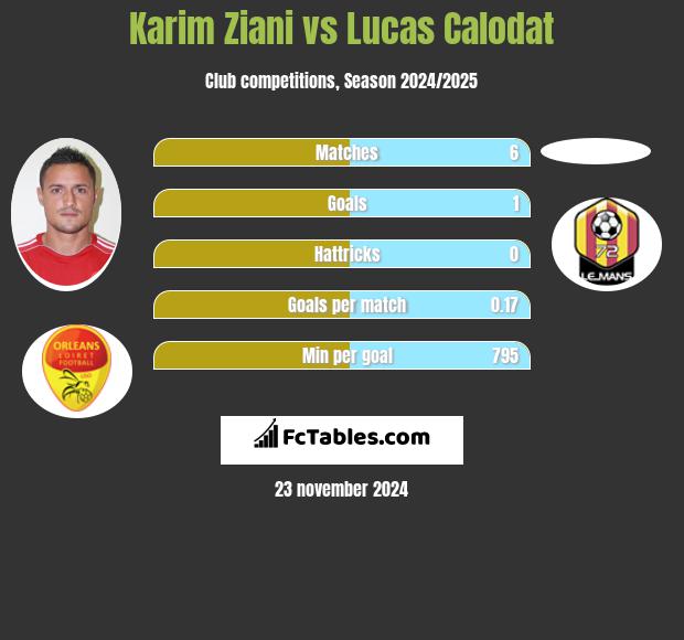 Karim Ziani vs Lucas Calodat h2h player stats