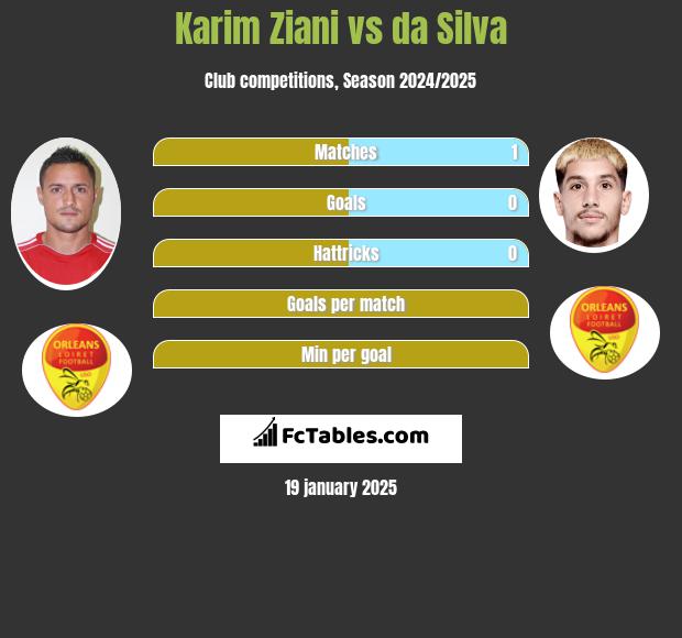 Karim Ziani vs da Silva h2h player stats