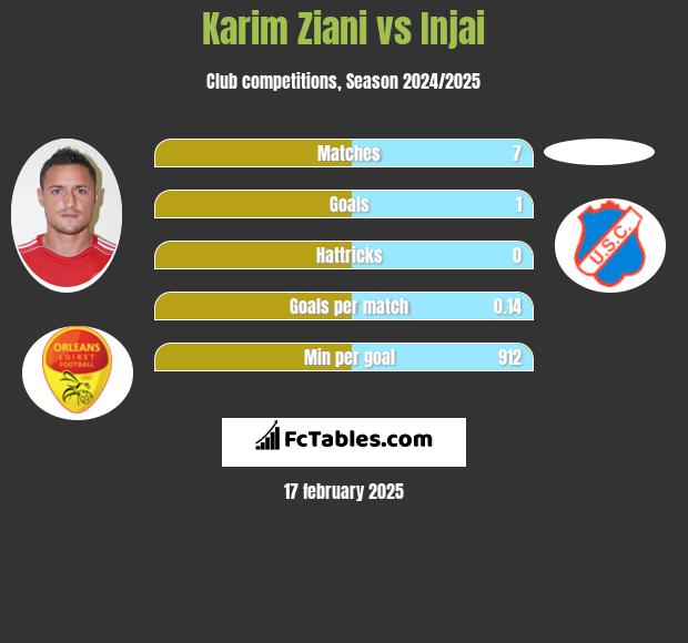 Karim Ziani vs Injai h2h player stats