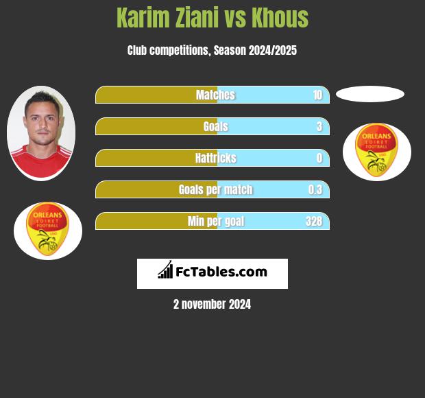 Karim Ziani vs Khous h2h player stats