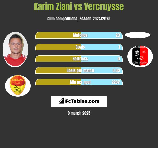 Karim Ziani vs Vercruysse h2h player stats