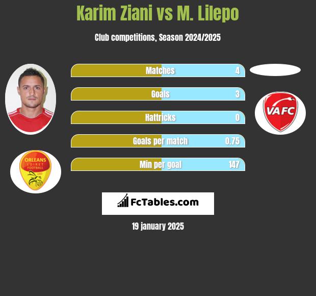 Karim Ziani vs M. Lilepo h2h player stats