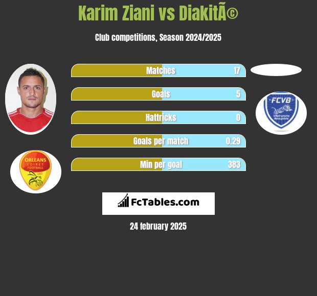 Karim Ziani vs DiakitÃ© h2h player stats