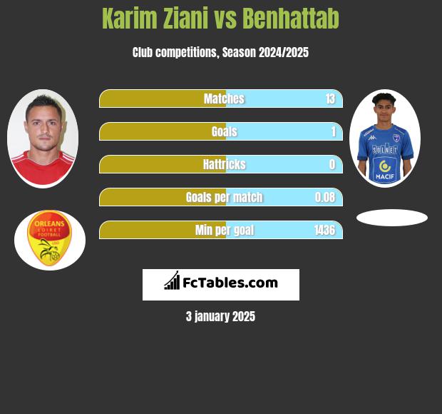 Karim Ziani vs Benhattab h2h player stats