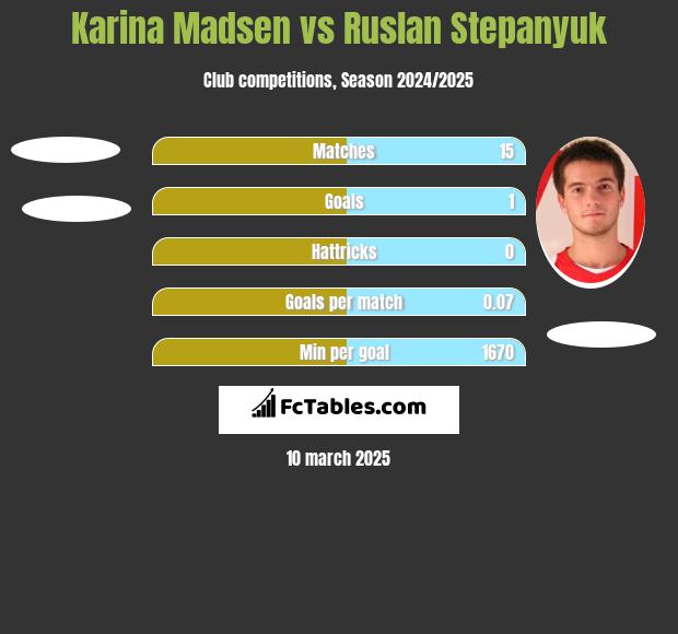 Karina Madsen vs Ruslan Stepanyuk h2h player stats