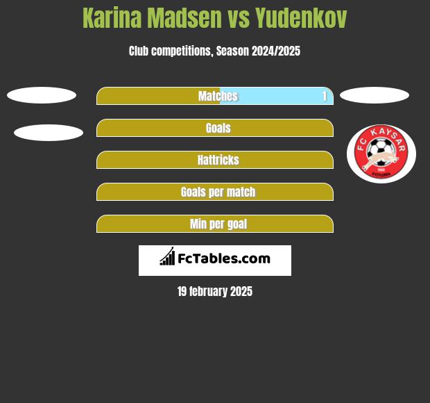 Karina Madsen vs Yudenkov h2h player stats