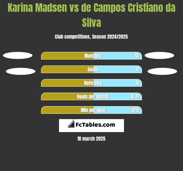 Karina Madsen vs de Campos Cristiano da Silva h2h player stats